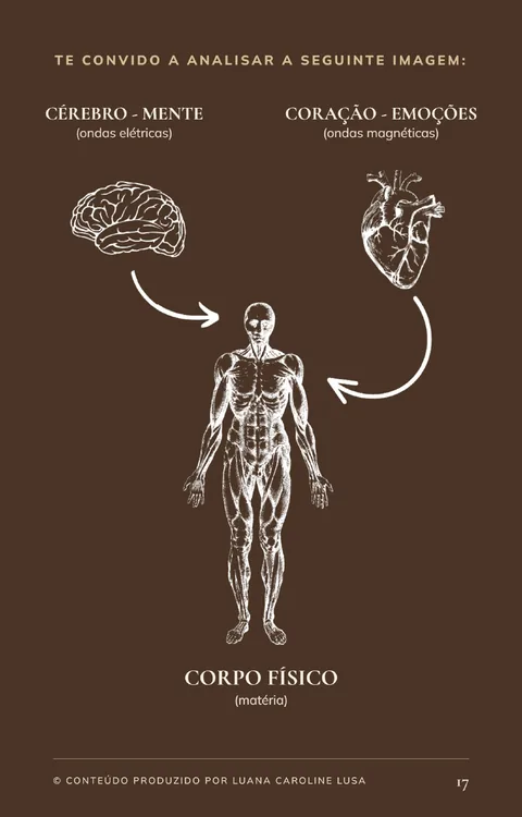 Página ilustrada com cérebro e mente, coração e emoções, e corpo físico.